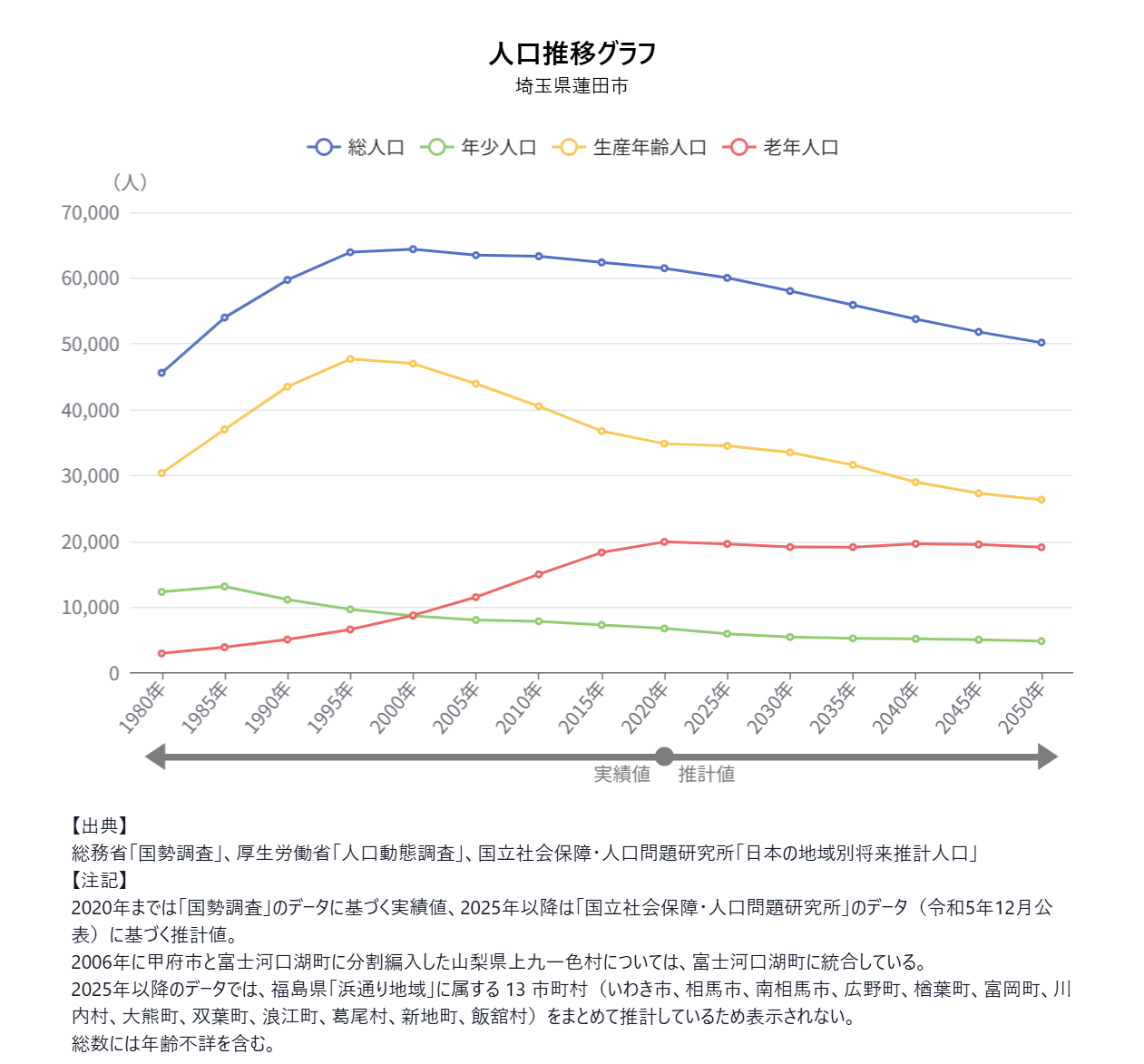 グラフ：人口推移グラフ（埼玉県蓮田市）