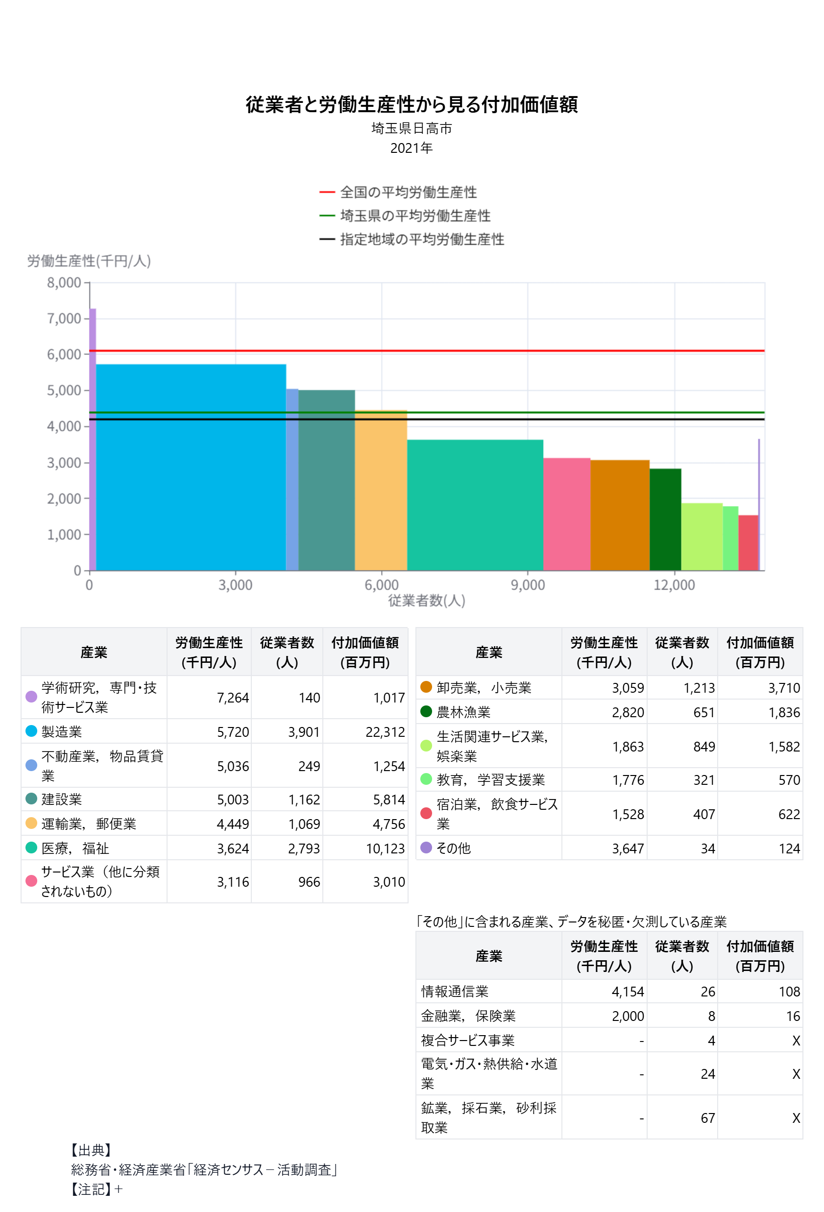 グラフ:従業者と労働生産性から見る付加価値額