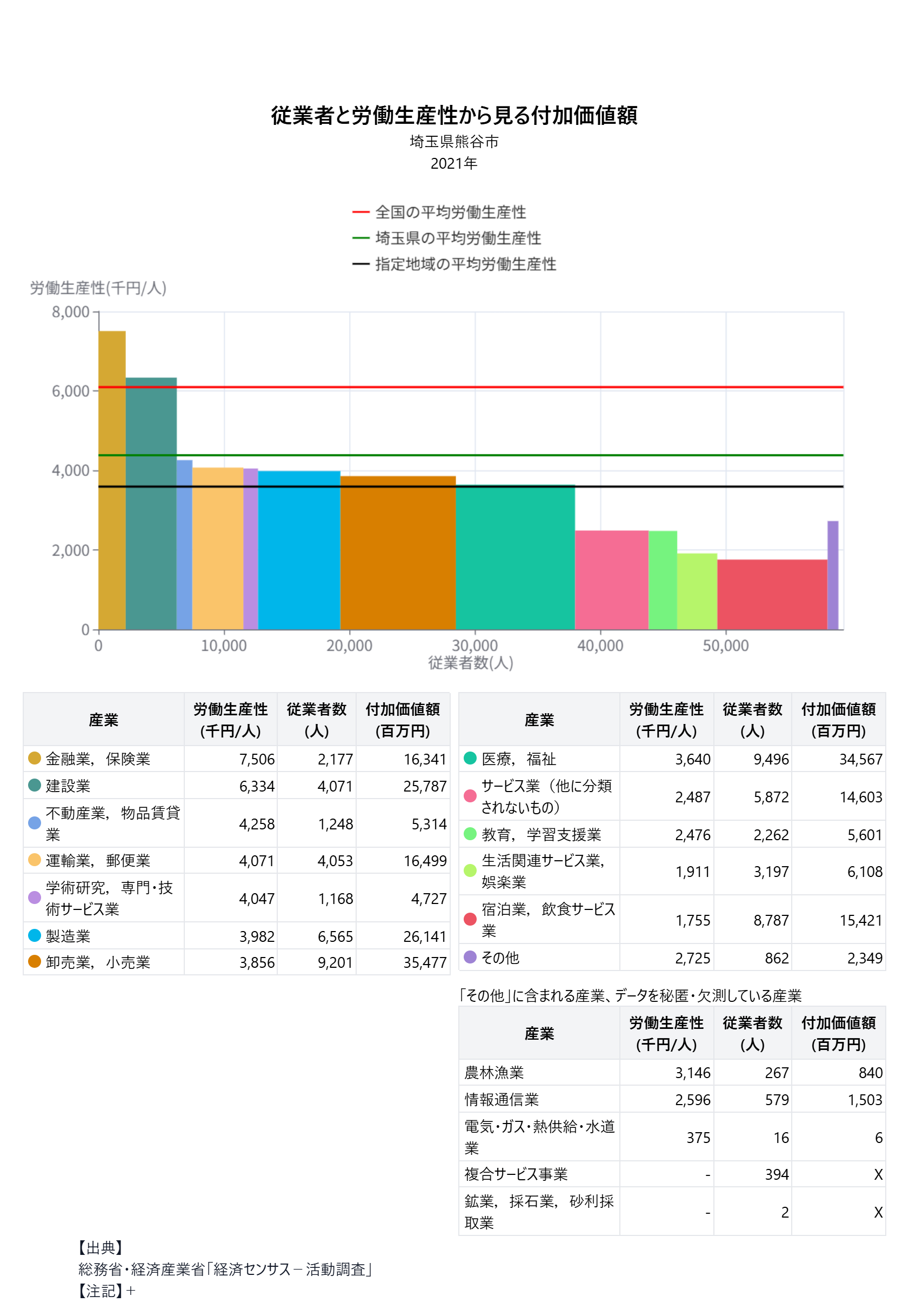 グラフ:従業者と労働生産性から見る付加価値額(埼玉県熊谷市)