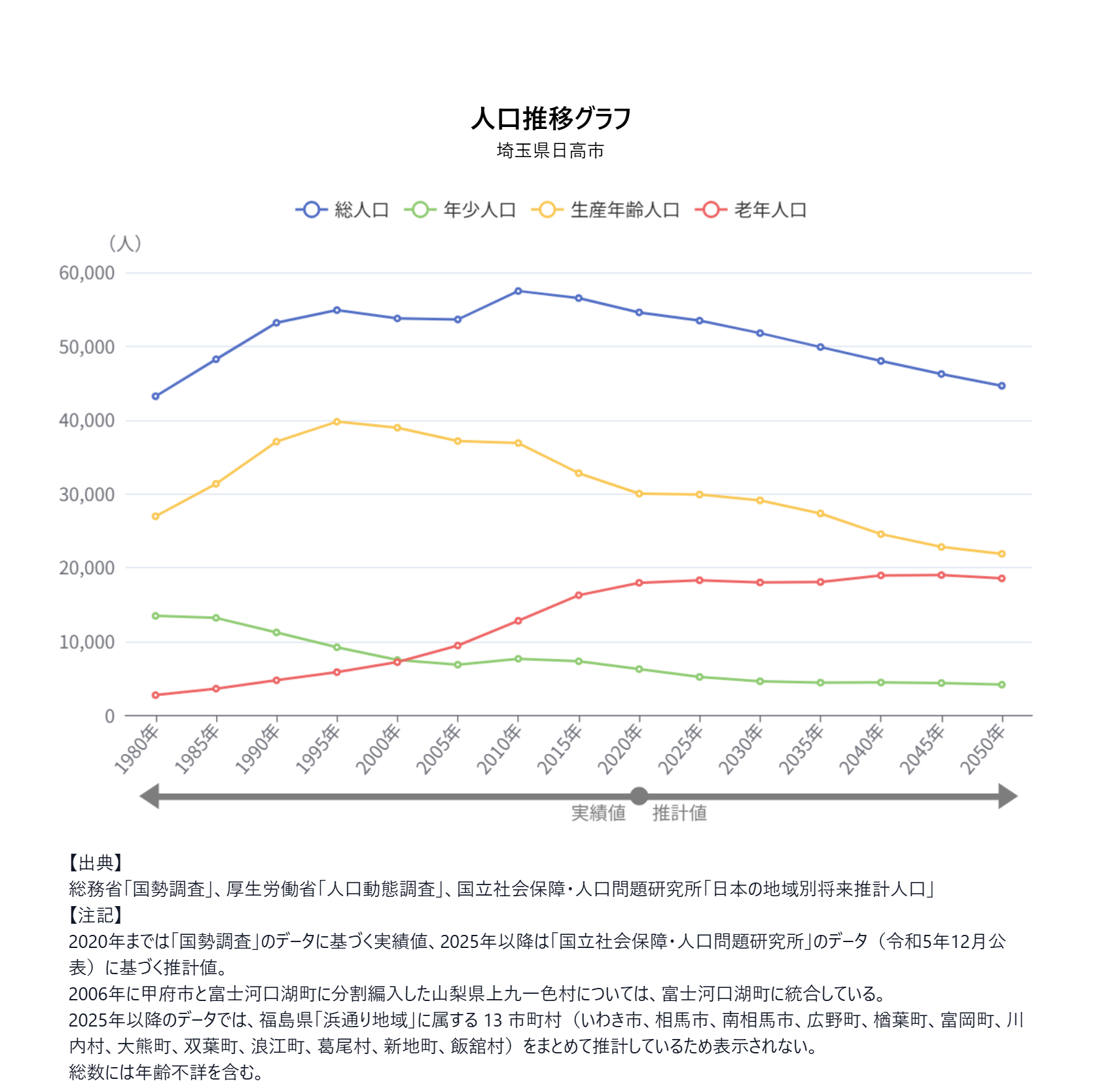 グラフ:人口推移グラフ