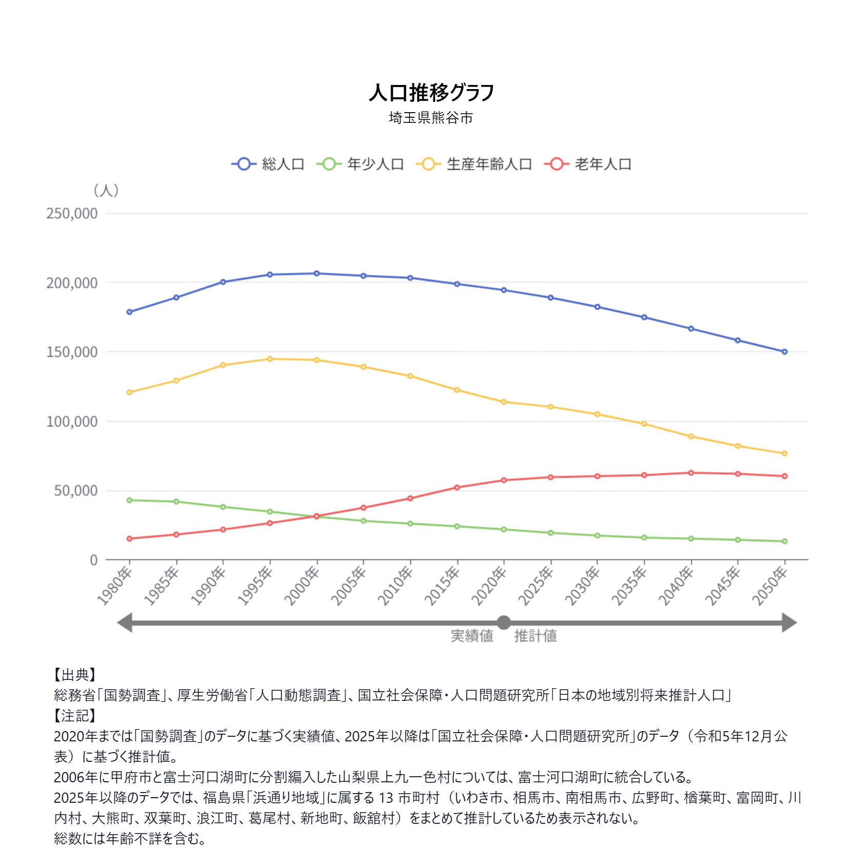 グラフ:人口推移グラフ(埼玉県熊谷市)